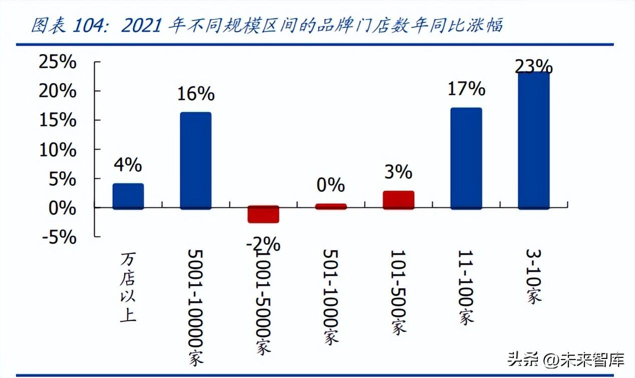 食品饮料行业研究：大疫三年，行业变化几何？ 