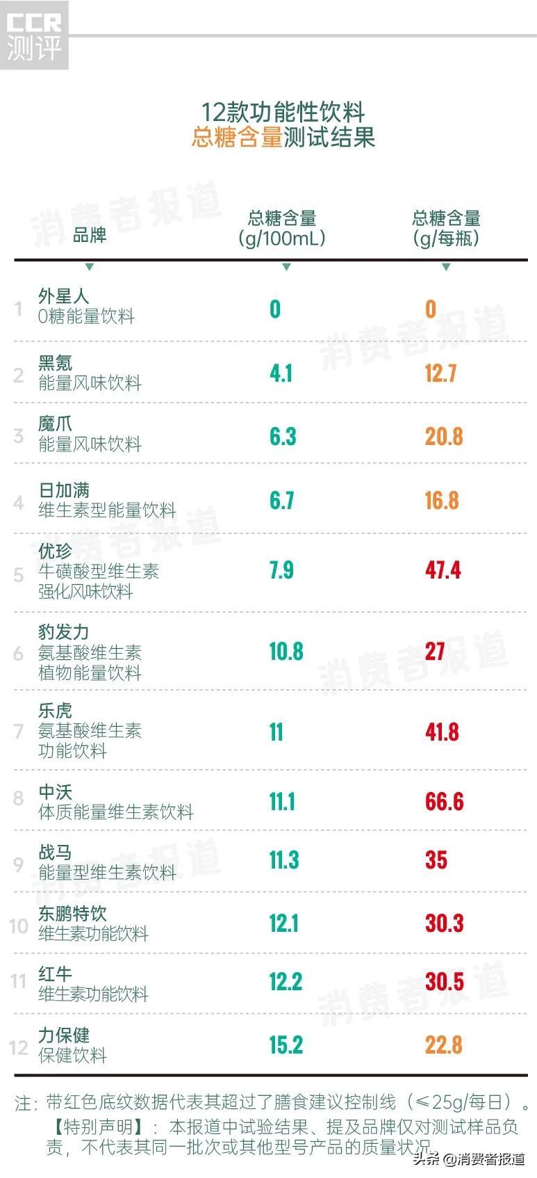 12款功能饮料测试：战马抗疲劳成分少，东鹏、红牛、中沃等糖含量不利健康 