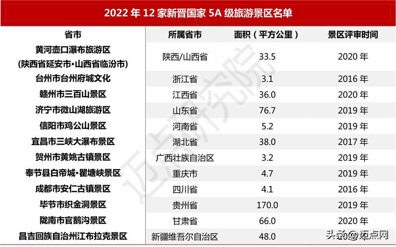 2022年7月5A级景区品牌100强榜单 