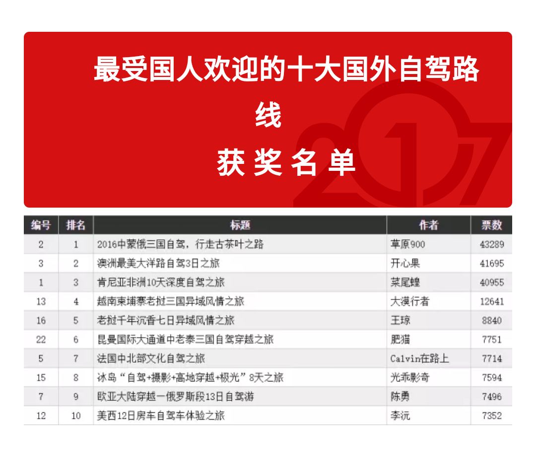 第八届（2022年度）“中国最受欢迎的十大自驾路线”评选开始啦 