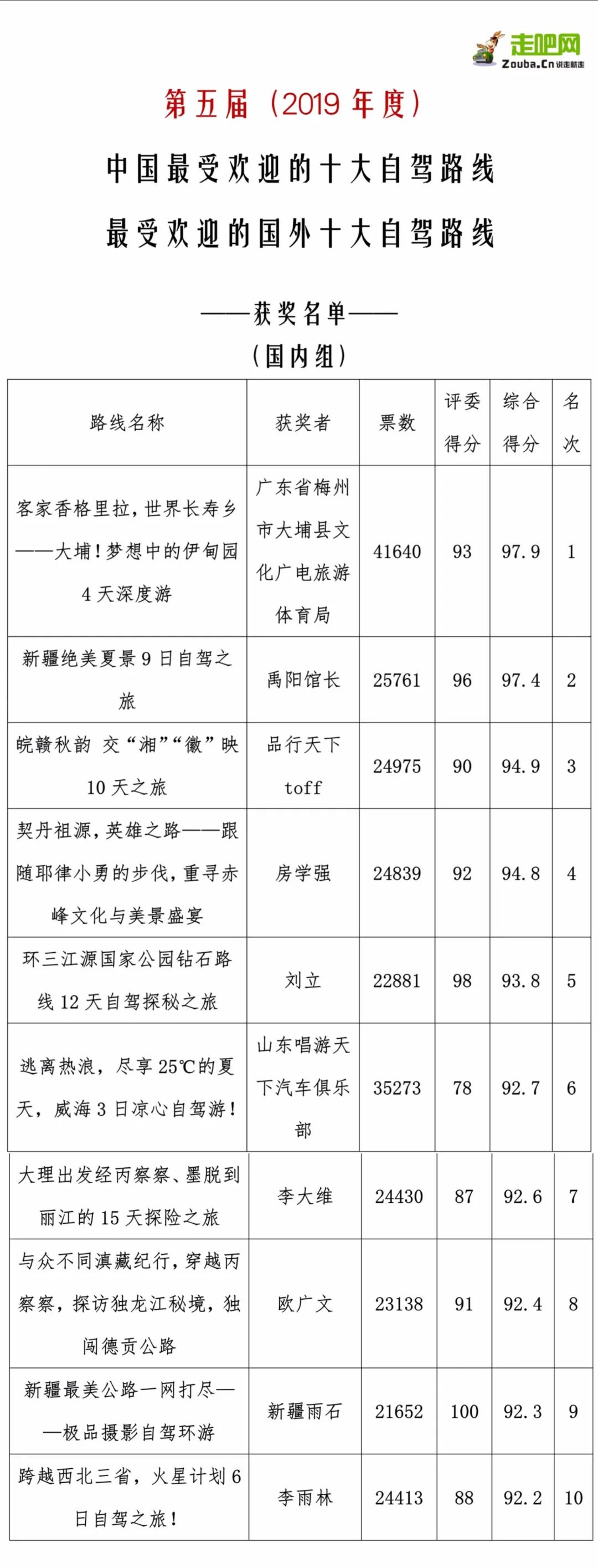 第八届（2022年度）“中国最受欢迎的十大自驾路线”评选开始啦 