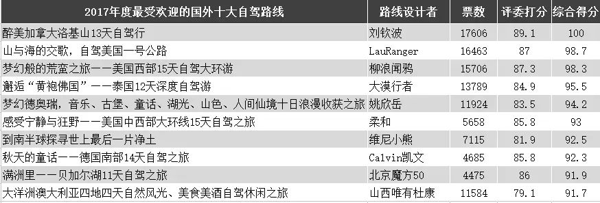 第八届（2022年度）“中国最受欢迎的十大自驾路线”评选开始啦 