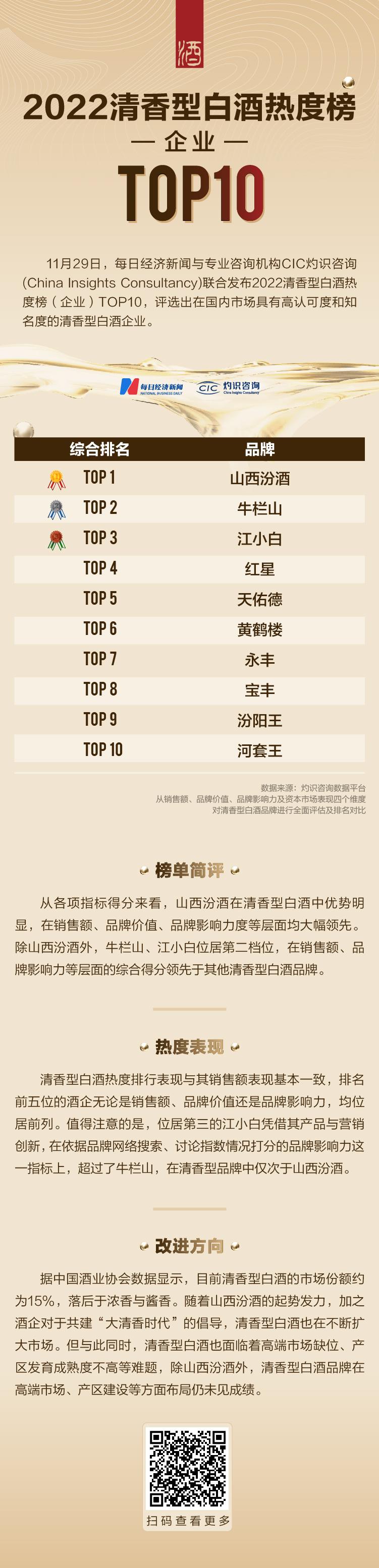 2022清香型白酒热度榜（企业）TOP10出炉，山西汾酒位居榜首 