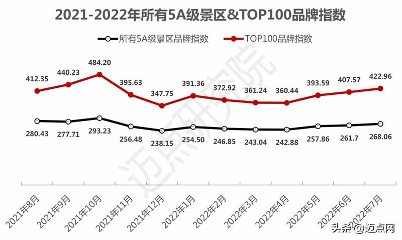 2022年7月5A级景区品牌100强榜单 