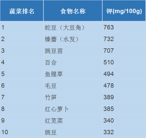 果蔬、蛋白质、谷物中的“明星排行榜”都这了！每吃一口都是“天然补充剂”营养身体事半功倍 