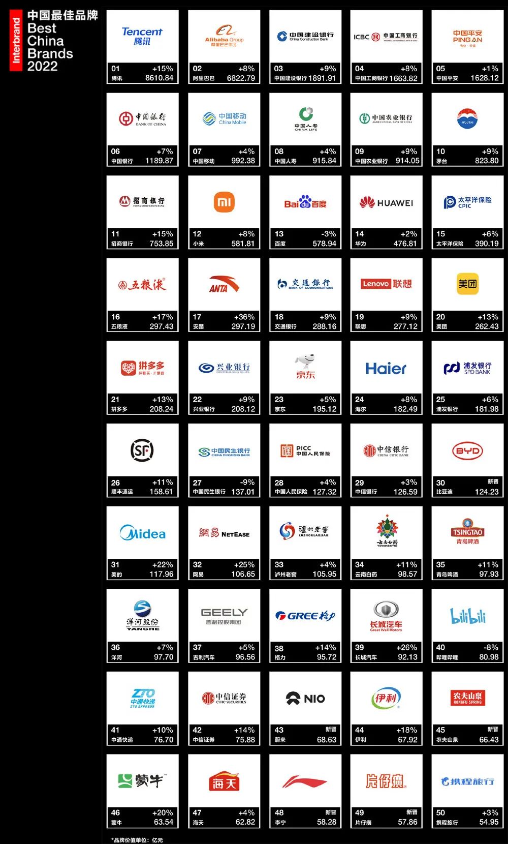 Interbrand2022中国最佳品牌50强排行榜 