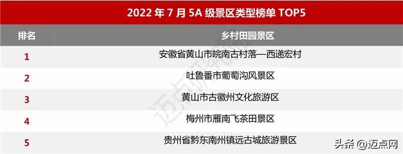 2022年7月5A级景区品牌100强榜单 