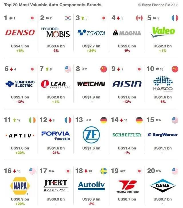 2023全球汽车零部件品牌价值20强：日本6家，美国4家，中国呢？ 