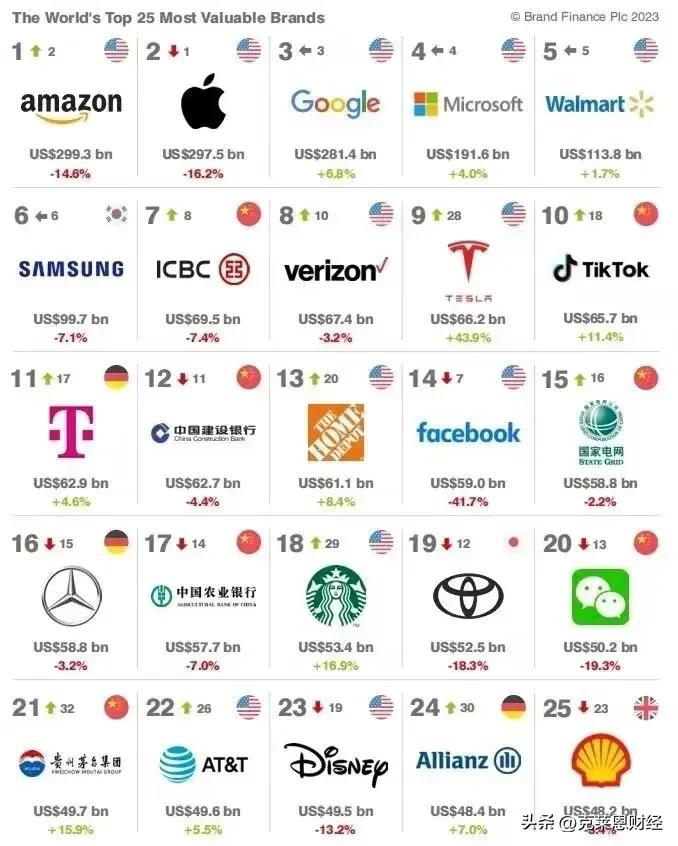 全球最有价值的25个品牌：美国上榜12个，德国3个，中国呢？ 