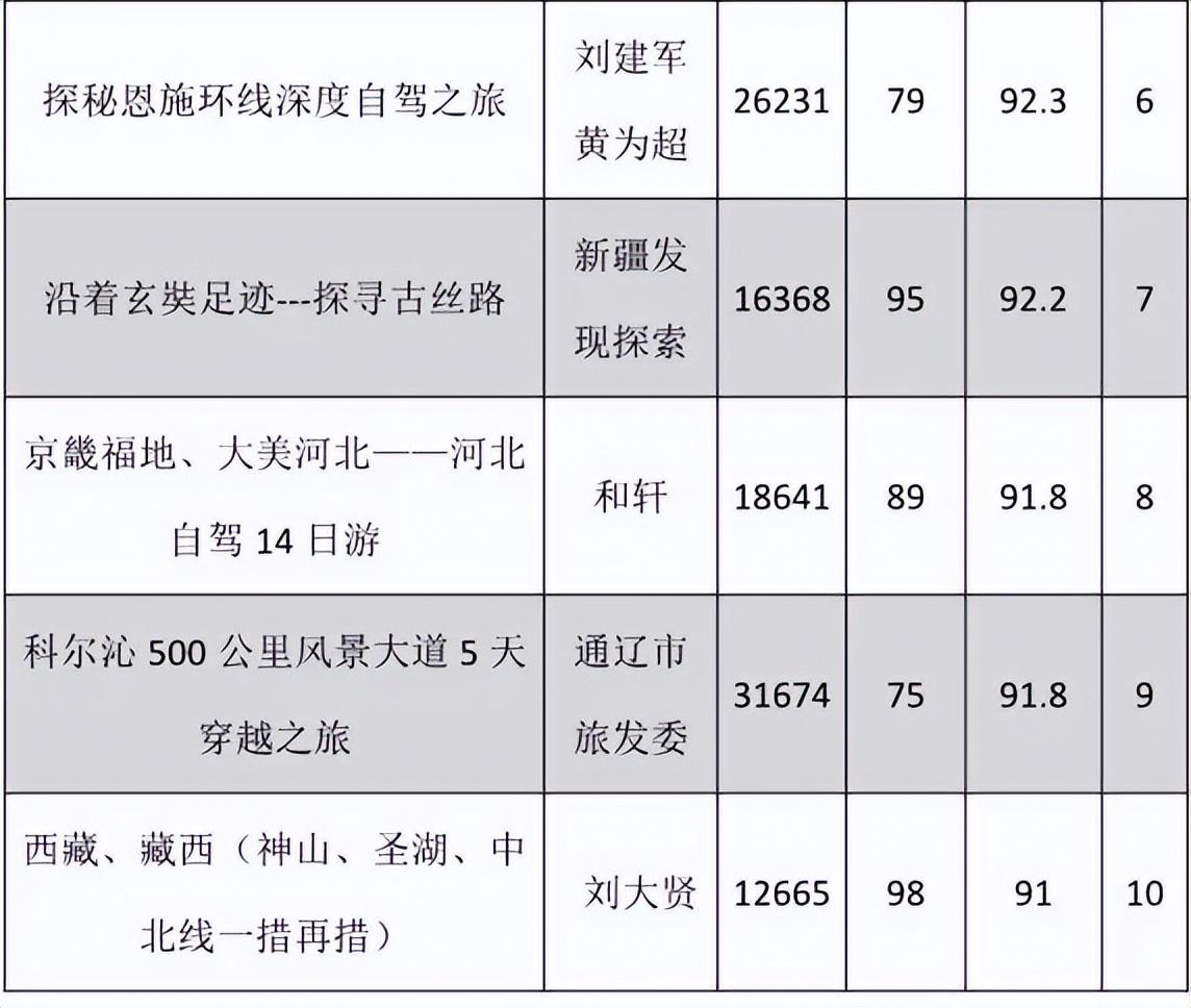 第八届（2022年度）“中国最受欢迎的十大自驾路线”评选开始啦 