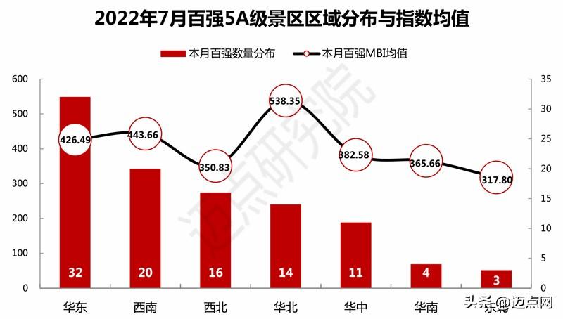 2022年7月5A级景区品牌100强榜单 