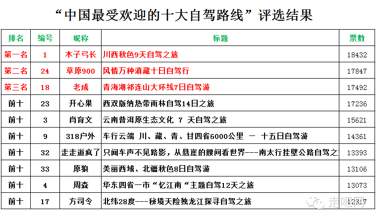 第八届（2022年度）“中国最受欢迎的十大自驾路线”评选开始啦 