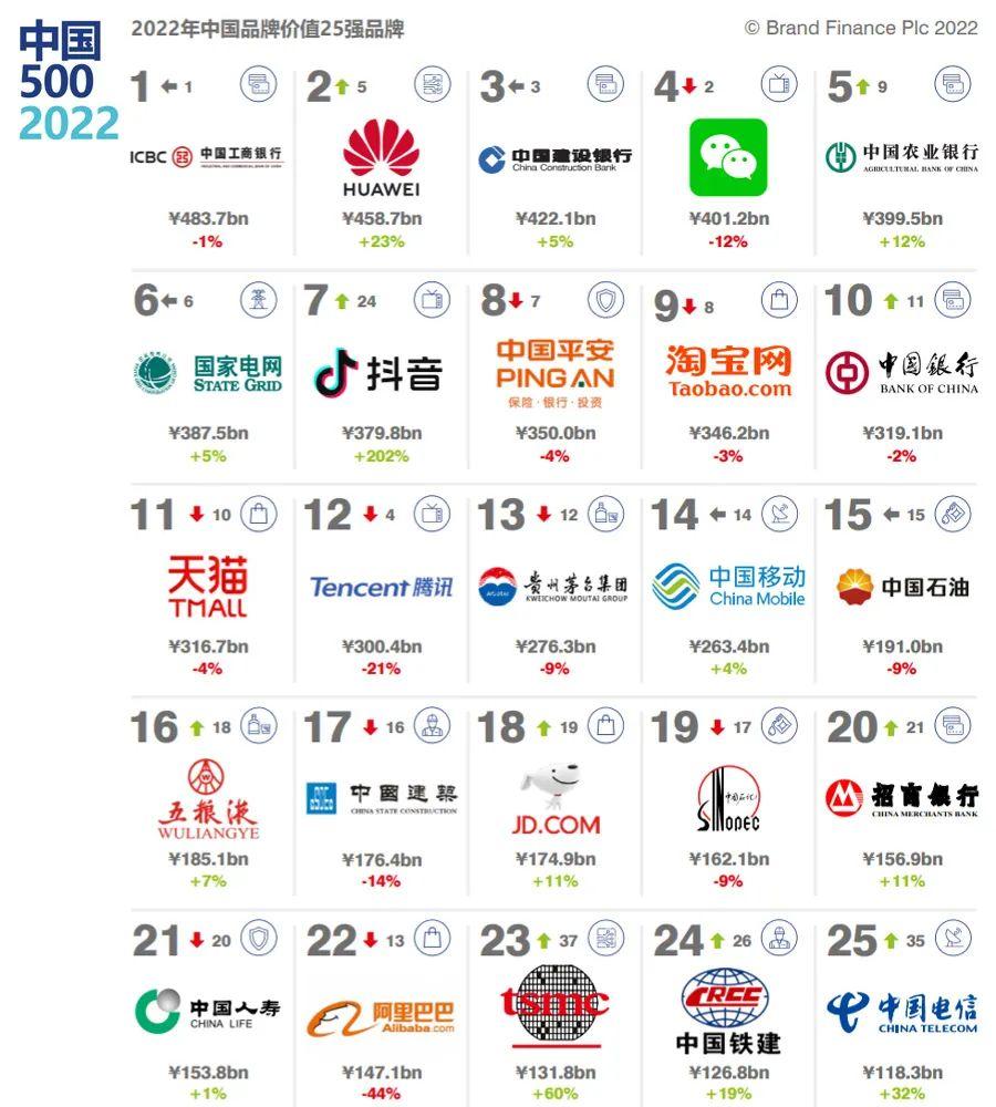 2022年度中国品牌价值500强 