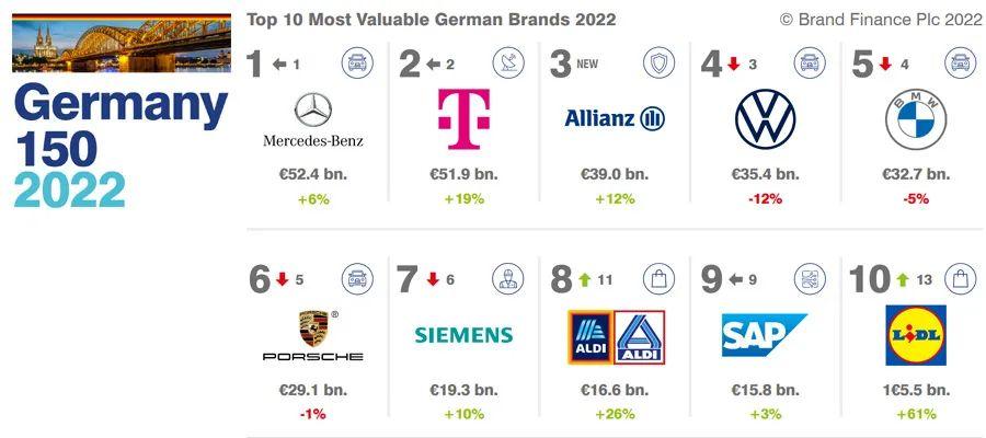 2022德国品牌价值150强榜单 