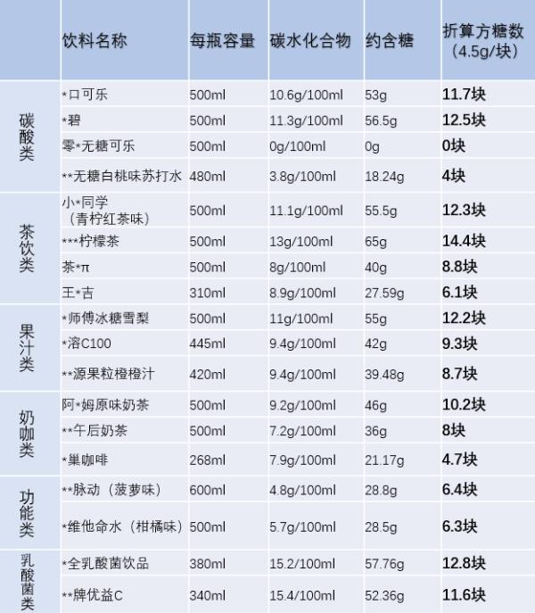 18款饮料含糖量测评，最高的1瓶=14.4块方糖！万万没想到是它 