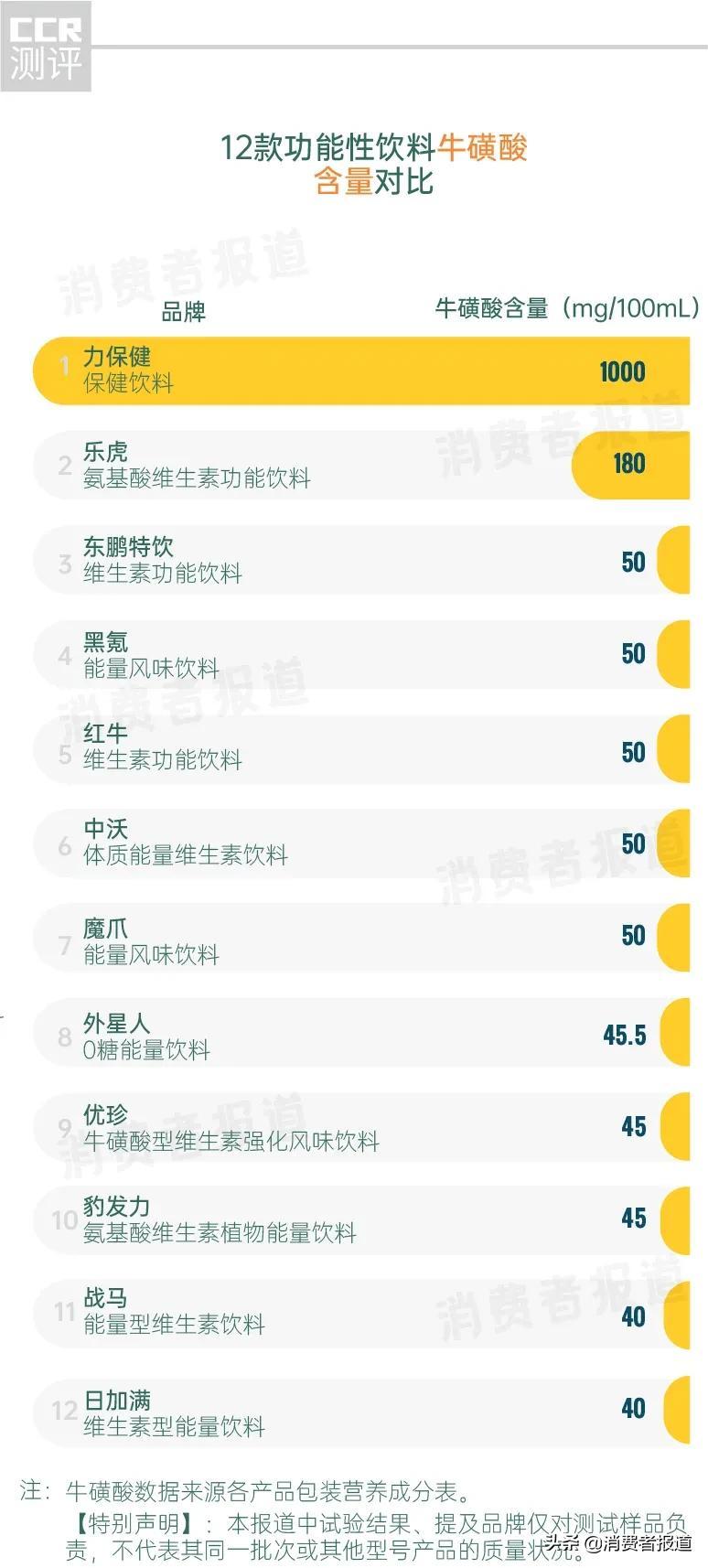 12款功能饮料测试：战马抗疲劳成分少，东鹏、红牛、中沃等糖含量不利健康 