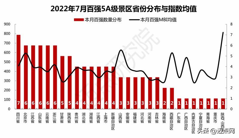 2022年7月5A级景区品牌100强榜单 