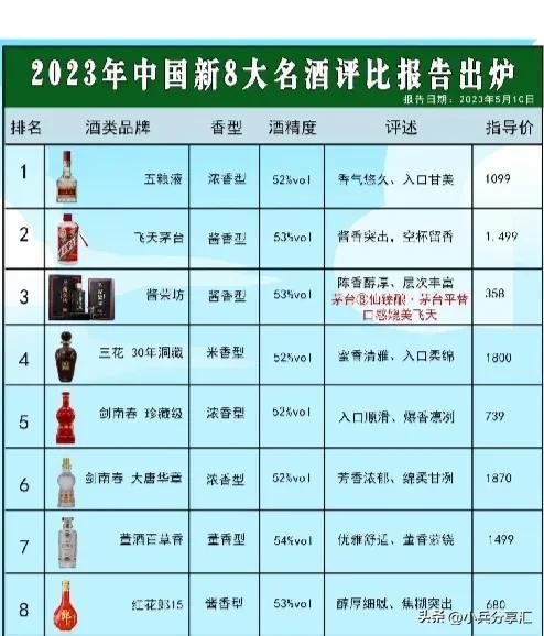 中国最新8大名酒排行榜，第一名让人意外，茅台也只能排第二 