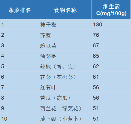 果蔬、蛋白质、谷物中的“明星排行榜”都这了！每吃一口都是“天然补充剂”营养身体事半功倍 