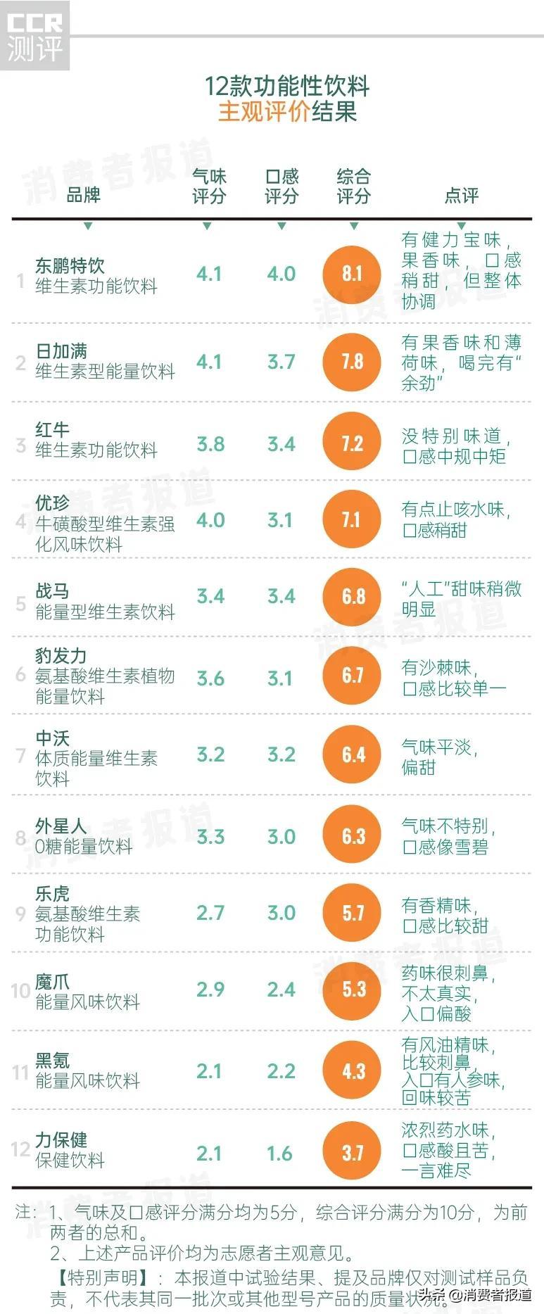 12款功能饮料测试：战马抗疲劳成分少，东鹏、红牛、中沃等糖含量不利健康 