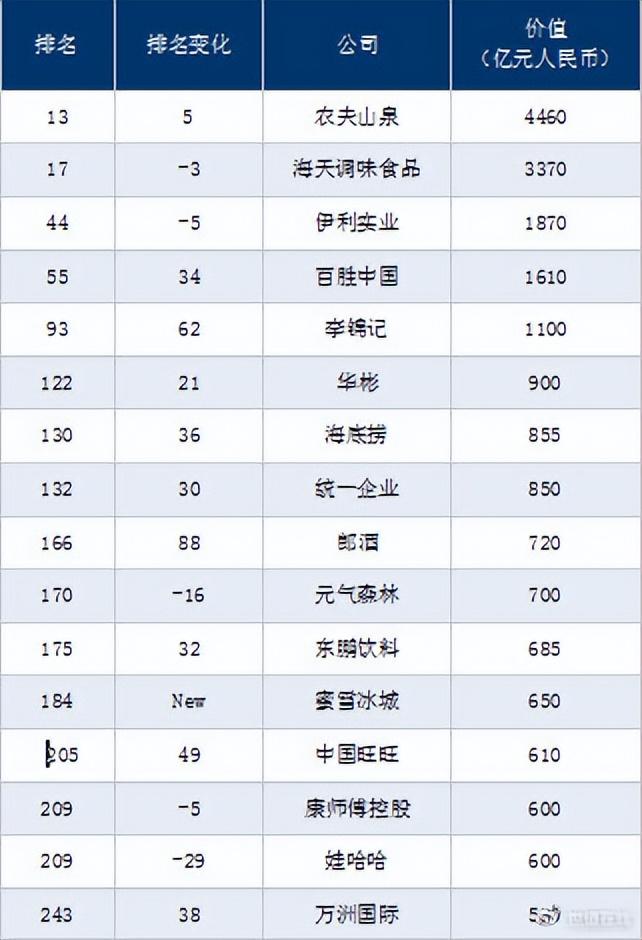 2022中国500强之食品饮料企业排行 