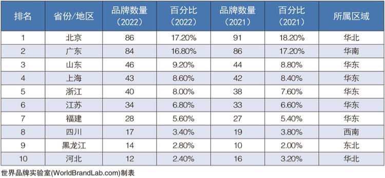 2022年《中国500最具价值品牌》揭晓：国家电网、工行、海尔居前三 