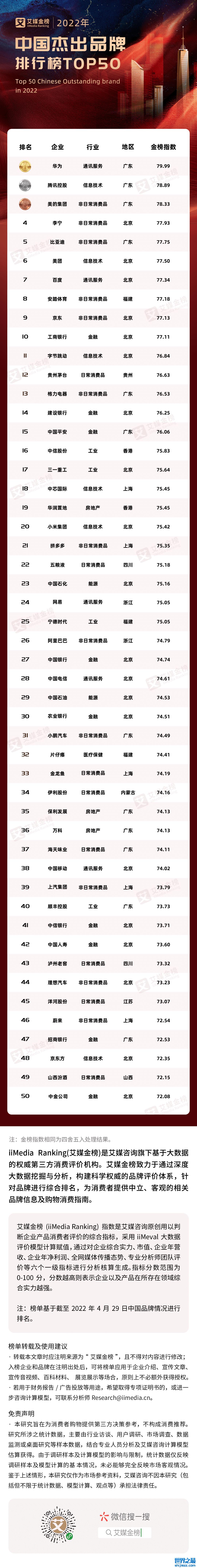 2022年中国杰出品牌排行榜TOP50 