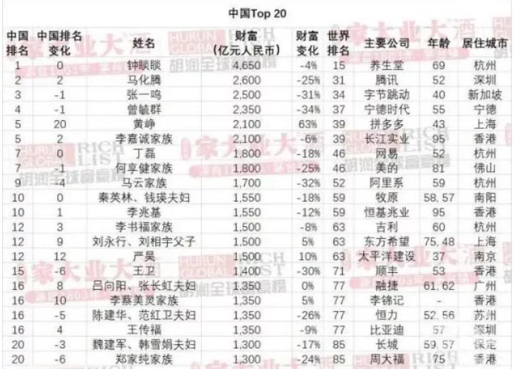 2023年胡润富豪排行榜，钟睒睒稳居榜首 