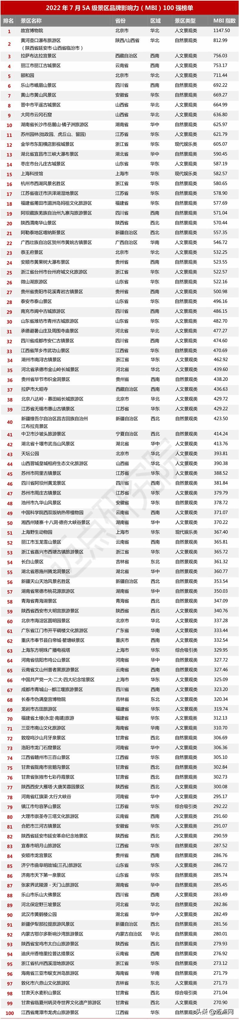 2022年7月5A级景区品牌100强榜单 