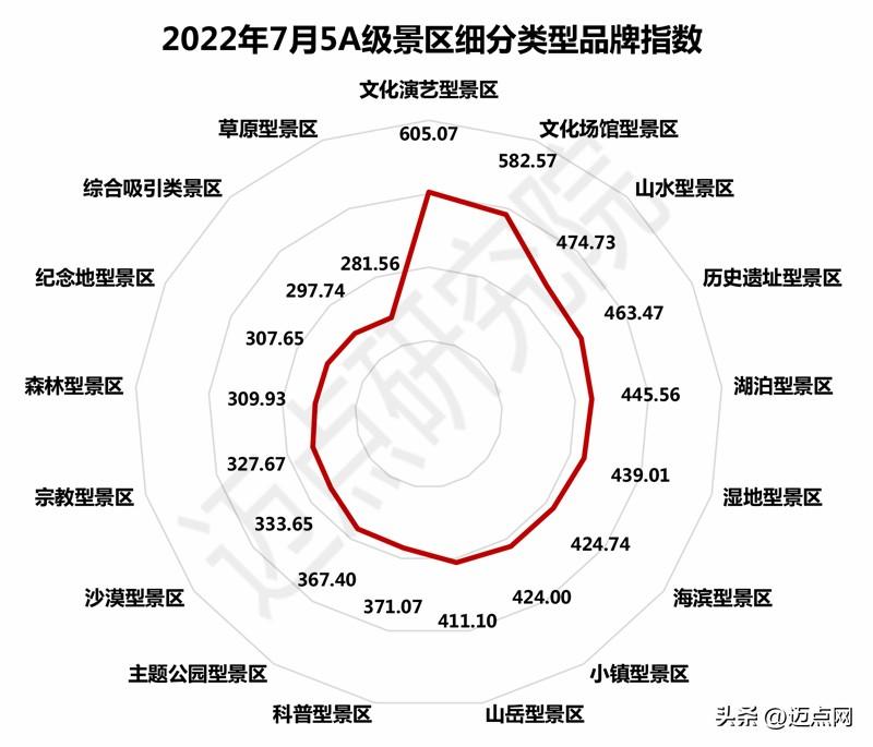 2022年7月5A级景区品牌100强榜单 