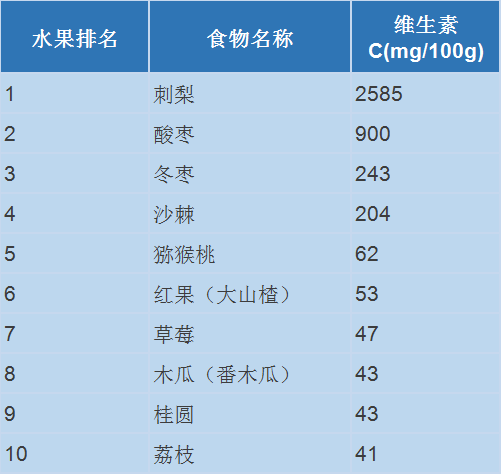 果蔬、蛋白质、谷物中的“明星排行榜”都这了！每吃一口都是“天然补充剂”营养身体事半功倍 