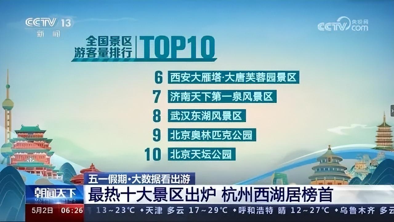 “五一”最热十大景区，济南天下第一泉风景区排第七 