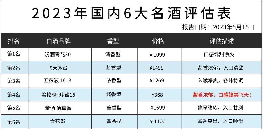 截止5月15日，国内6大白酒排名出炉，行家：茅台“神级”地位不保 