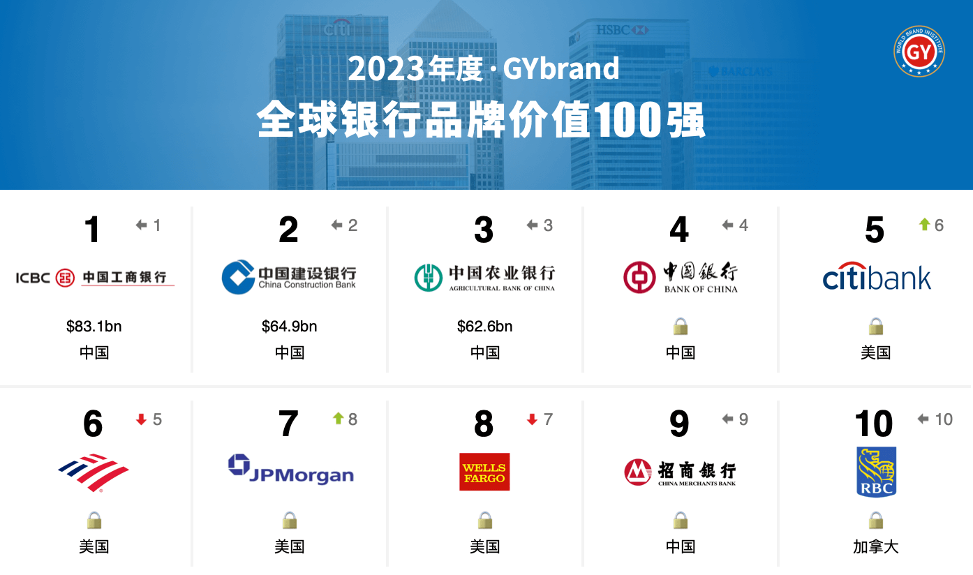 2023全球银行品牌价值100强排行榜 最新世界银行100强名单发布 