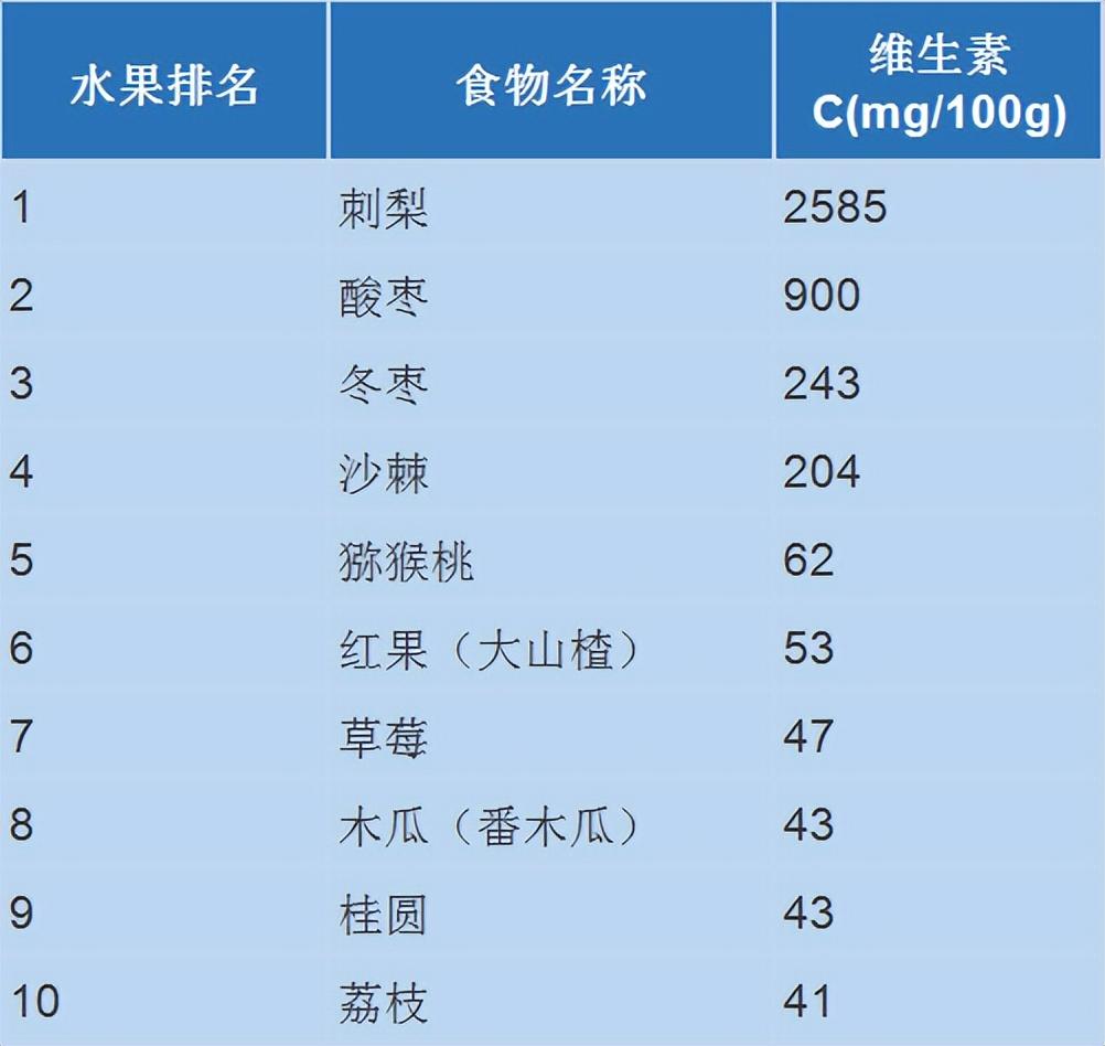 各种食物的“明星排行榜”都在这了！每吃一口都是“天然补充剂” 