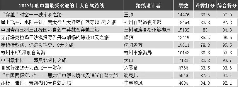 第八届（2022年度）“中国最受欢迎的十大自驾路线”评选开始啦 