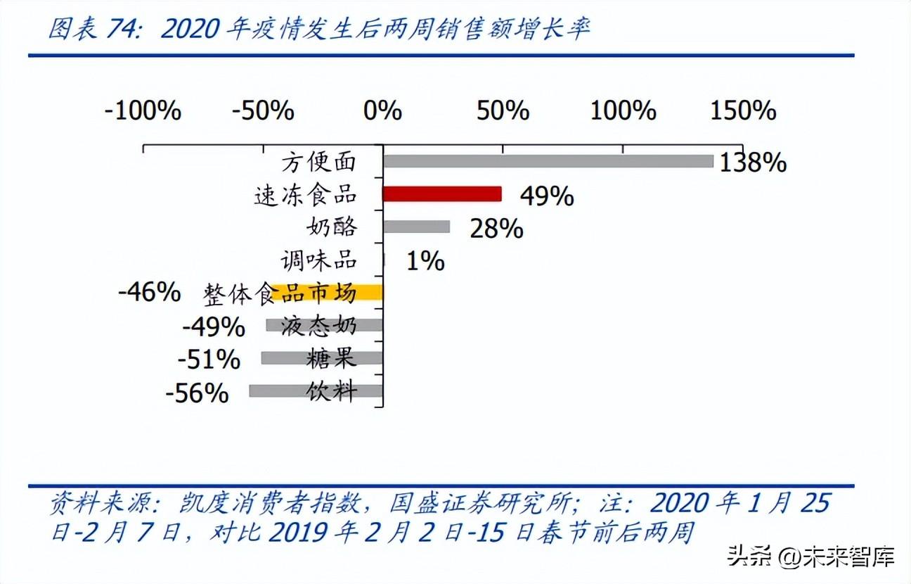 食品饮料行业研究：大疫三年，行业变化几何？ 