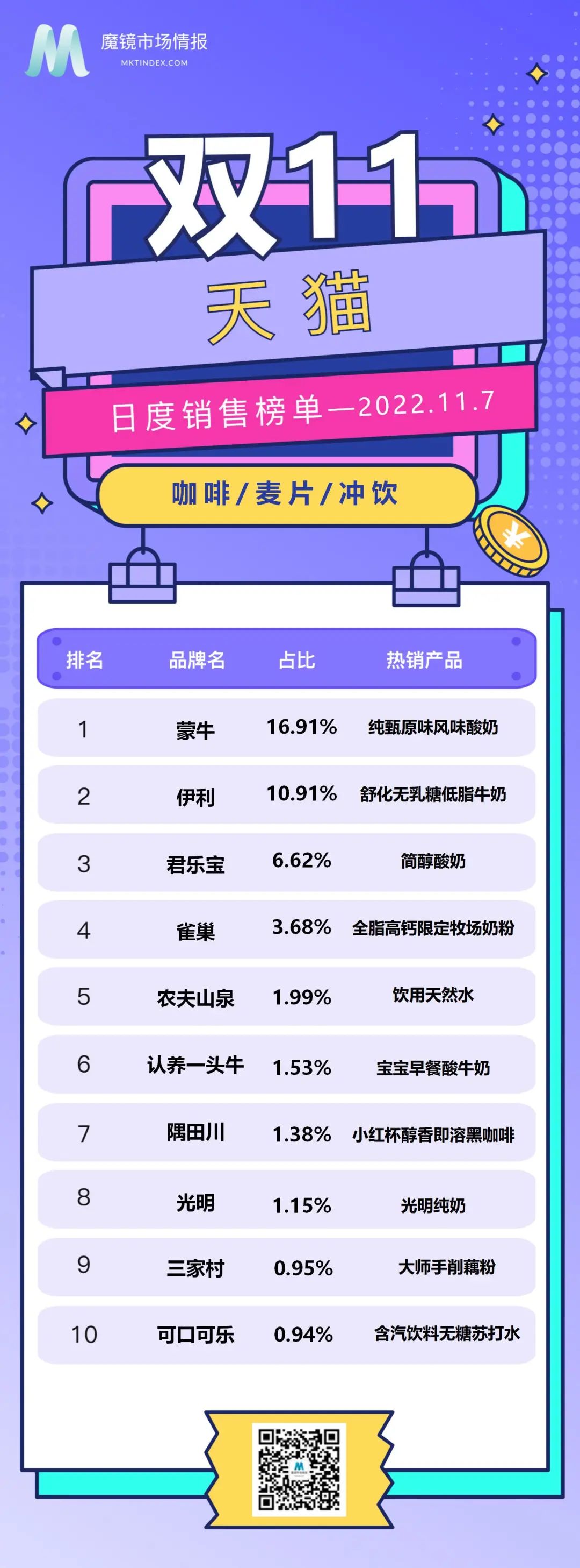 双11榜单来啦（食品饮料、医用保健截至11.7累计排行，含预售） 