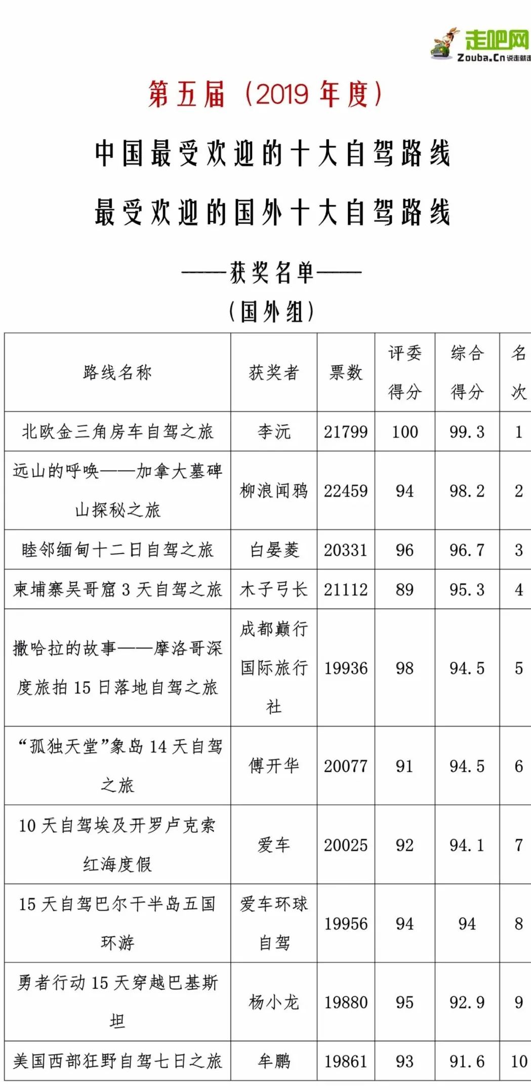 第八届（2022年度）“中国最受欢迎的十大自驾路线”评选开始啦 