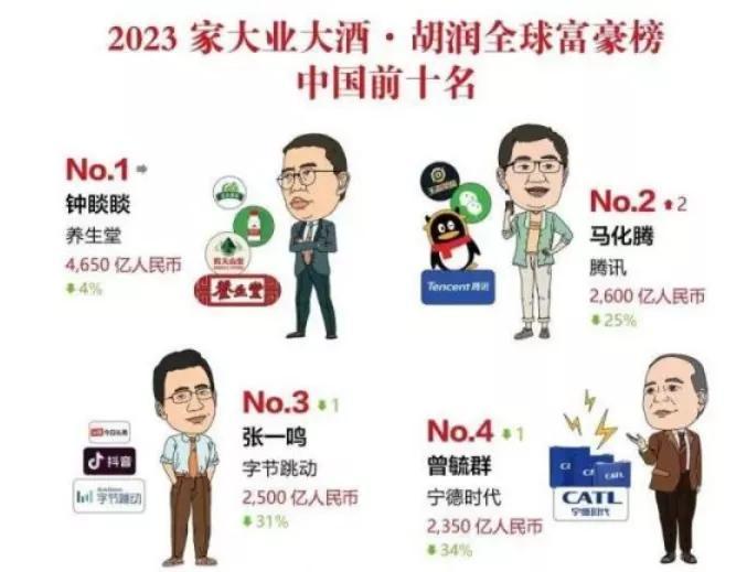 2023年胡润富豪排行榜，钟睒睒稳居榜首 