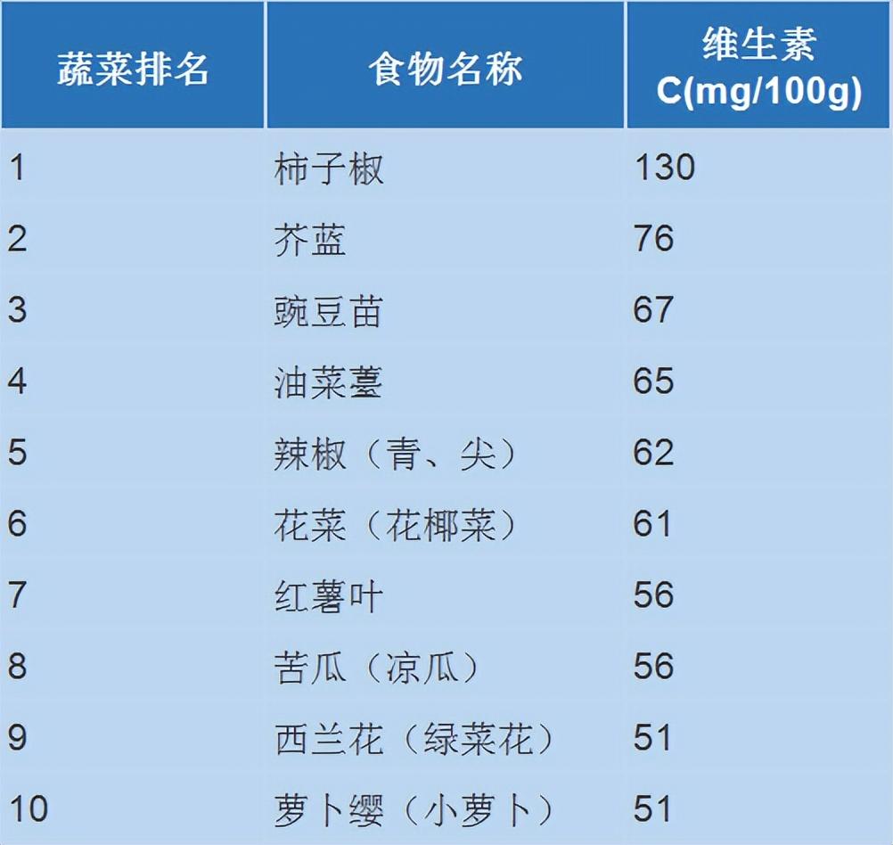 各种食物的“明星排行榜”都在这了！每吃一口都是“天然补充剂” 