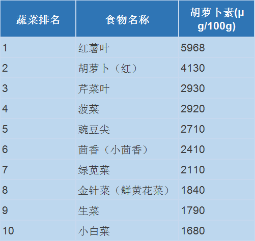 果蔬、蛋白质、谷物中的“明星排行榜”都这了！每吃一口都是“天然补充剂”营养身体事半功倍 