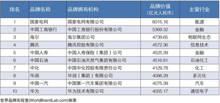 2022年《中国500最具价值品牌》揭晓：国家电网、工行、海尔居前三 