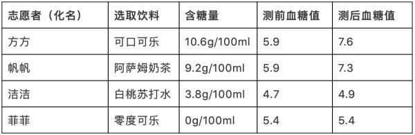 18款饮料含糖量测评，最高的1瓶=14.4块方糖！万万没想到是它 