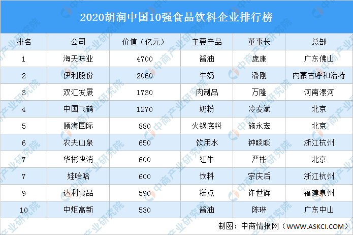 2020胡润中国10强食品饮料企业排行榜 