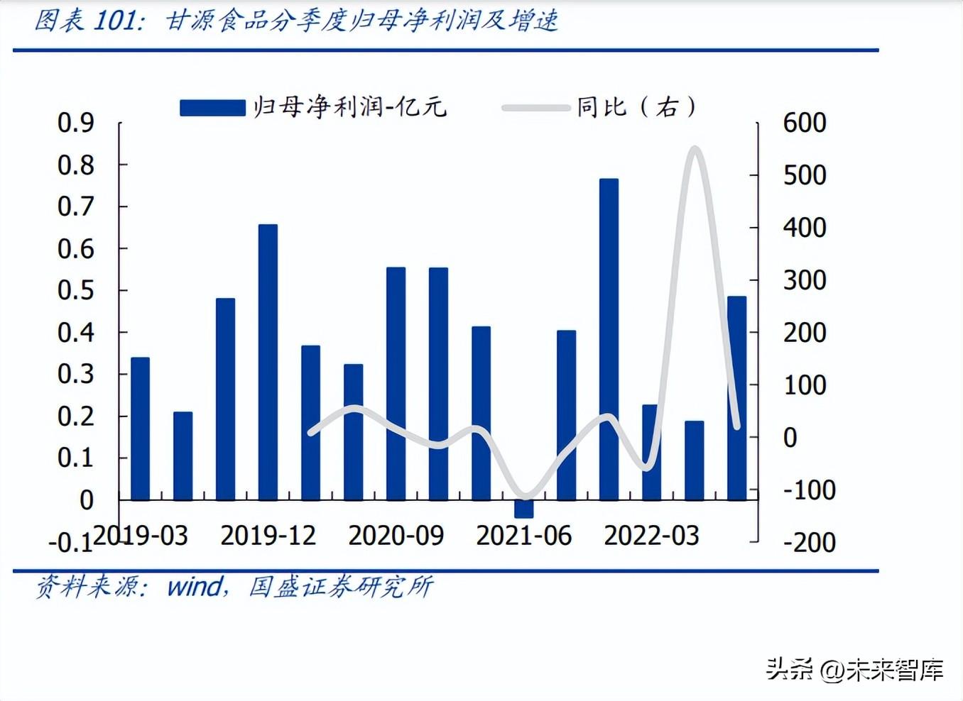 食品饮料行业研究：大疫三年，行业变化几何？ 