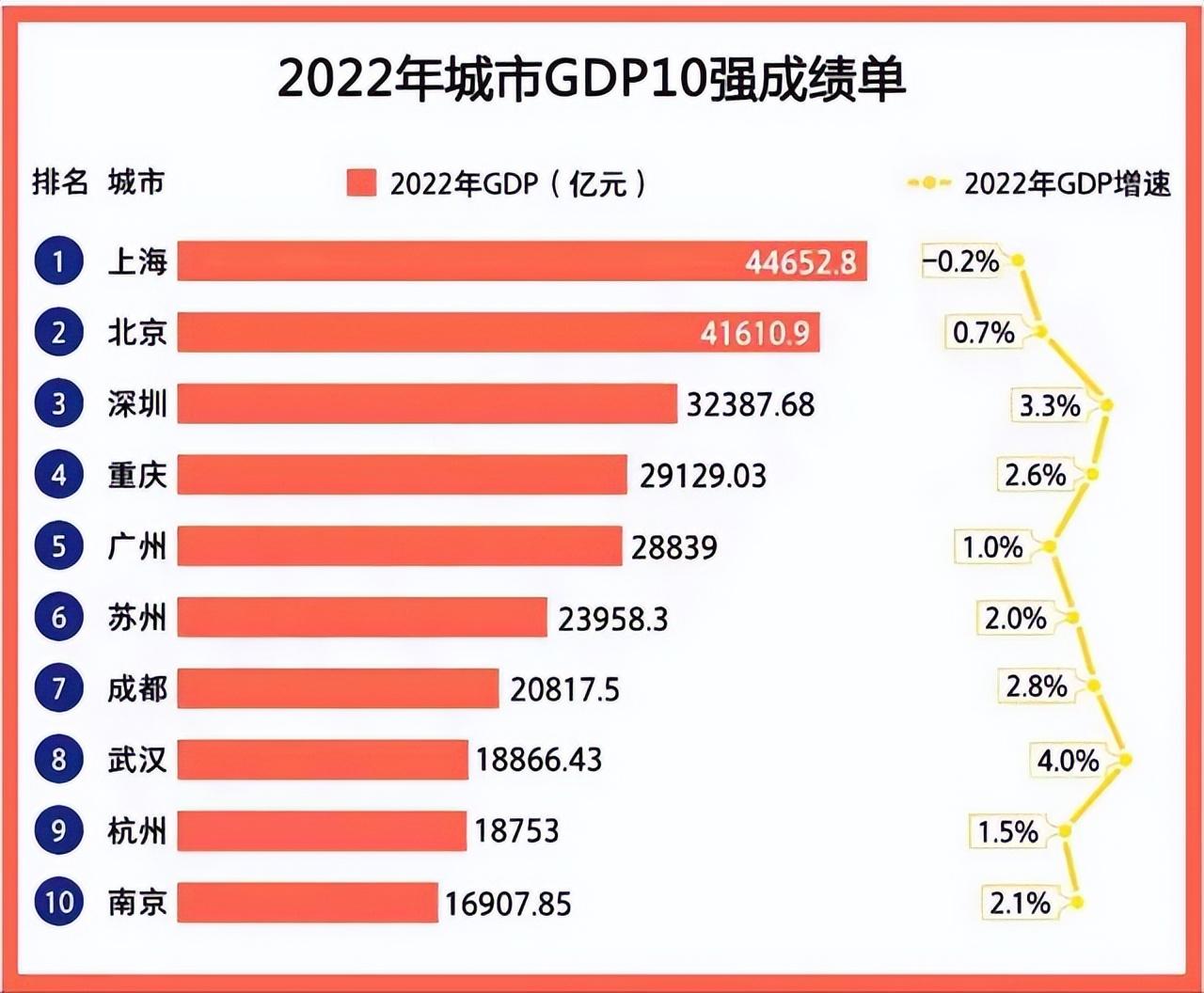 中国“GDP10强”：长沙、济南、西安、石家庄，4大省会全部落榜 