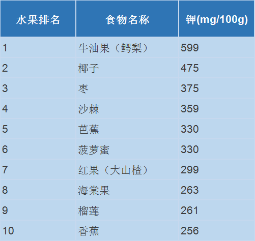 果蔬、蛋白质、谷物中的“明星排行榜”都这了！每吃一口都是“天然补充剂”营养身体事半功倍 